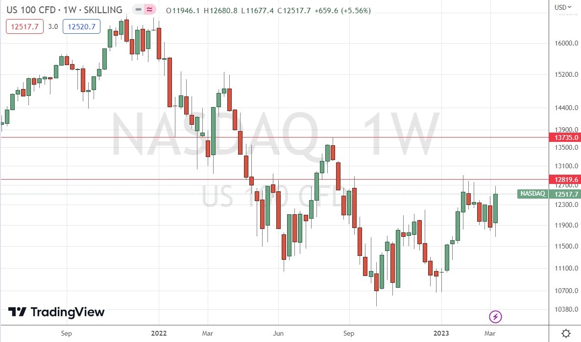 Weekly chart for the NASDAQ 100 index