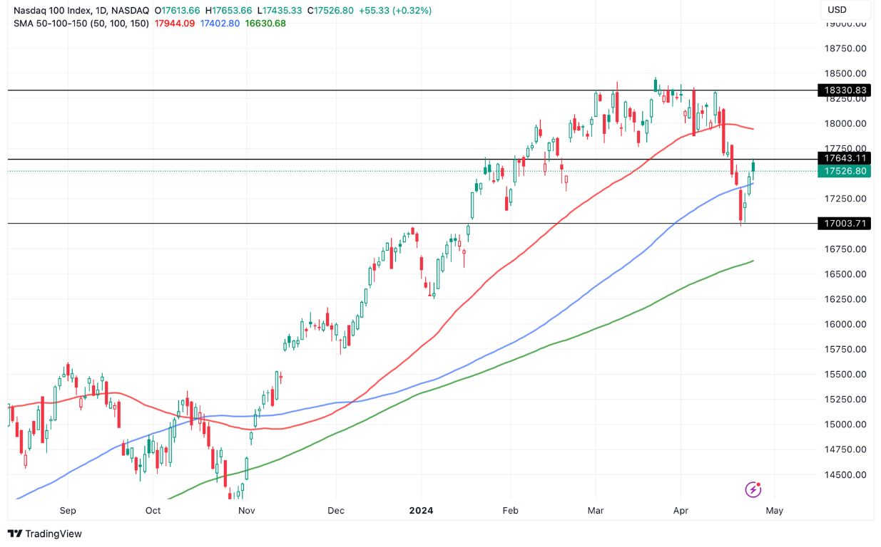 Grafico Nasdaq oggi 25/04 - L’indice Americano Incontra un Resistenza Dopo la Rapida Ripresa Grafico Nasdaq oggi 25/04 - L’indice Americano Incontra un Resistenza Dopo la Rapida Ripresa