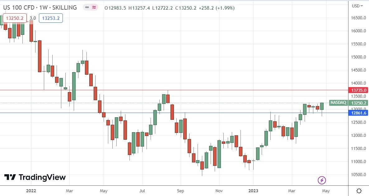 Gráfico Semanal del Índice NASDAQ 100 Gráfico Semanal del Índice NASDAQ 100