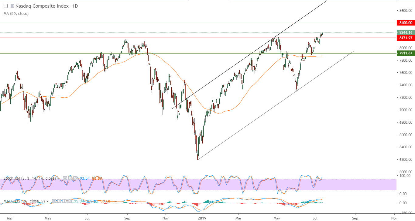 الرسم البياني لمؤشر ناسدك 100 الرسم البياني لمؤشر ناسدك 100