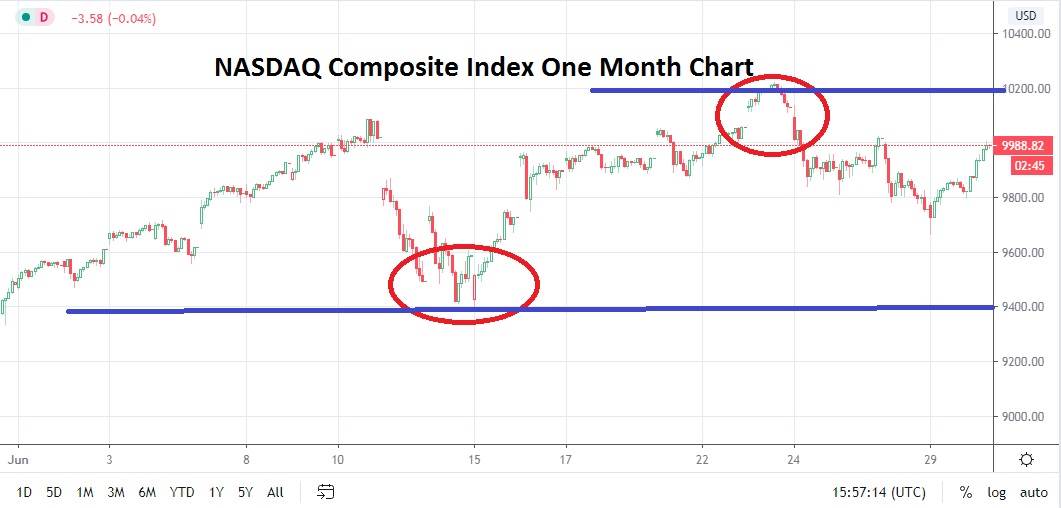 الرسم البياني الشهري لمؤشر ناسداك المركب الرسم البياني الشهري لمؤشر ناسداك المركب