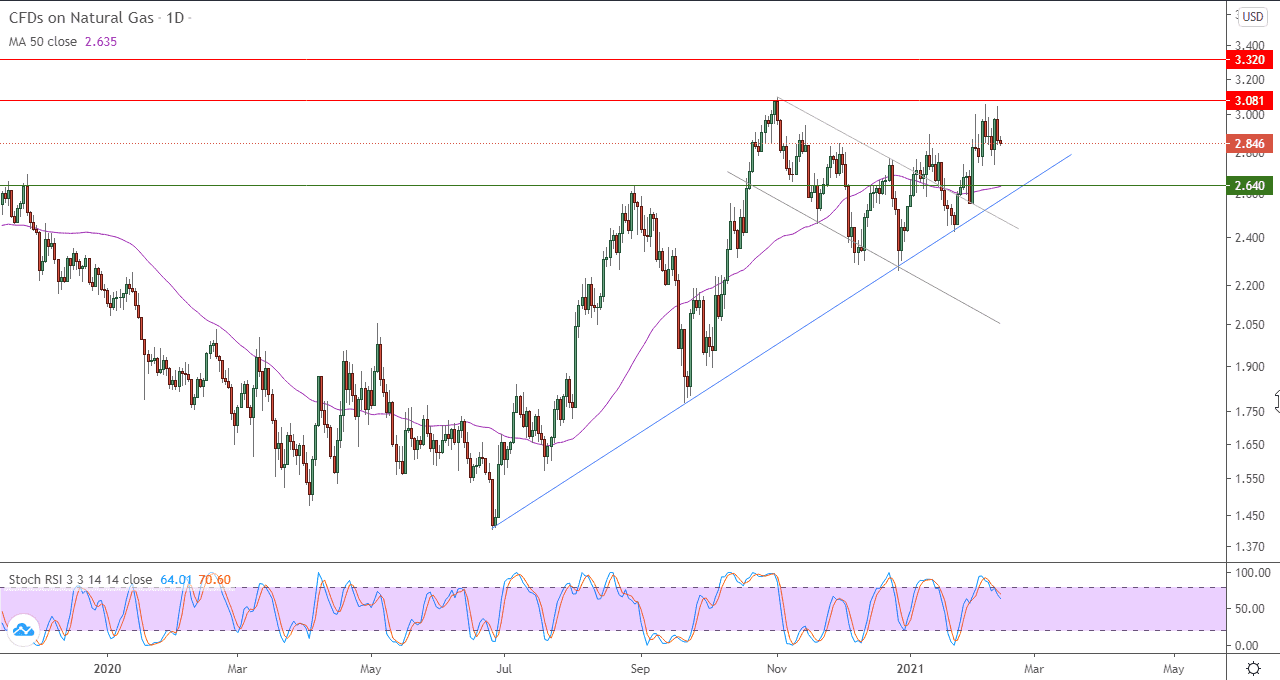 الرسم البياني للغاز الطبيعي