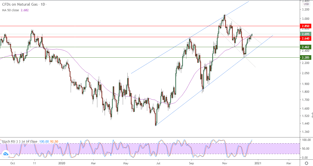 الرسم البياني اليومي للعقود الاجلة للغاز الطبيعي