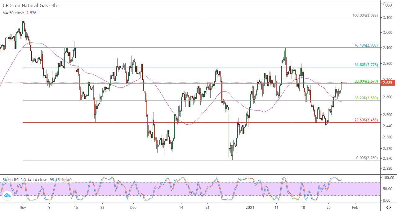 الرسم البياني اليومي للغاز الطبيعي في اطار 4 ساعات