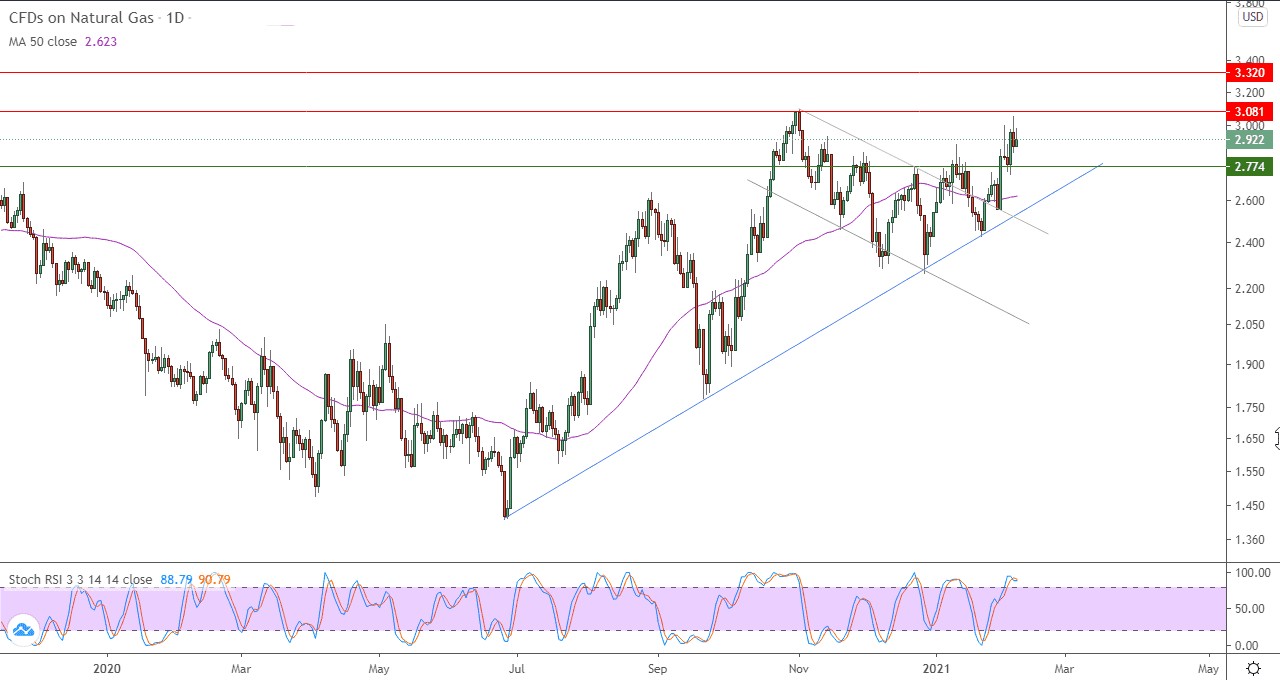 الرسم البياني اليومي للغاز الطبيعي