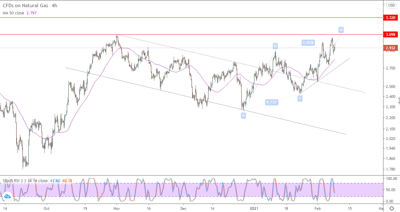 الرسم البياني للغاز الطبيعي في اطار 4 ساعات