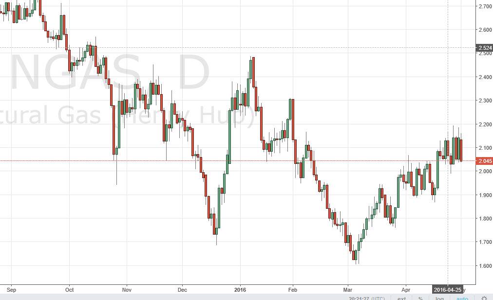 Doğalgaz grafik  3 Mayıs 2016