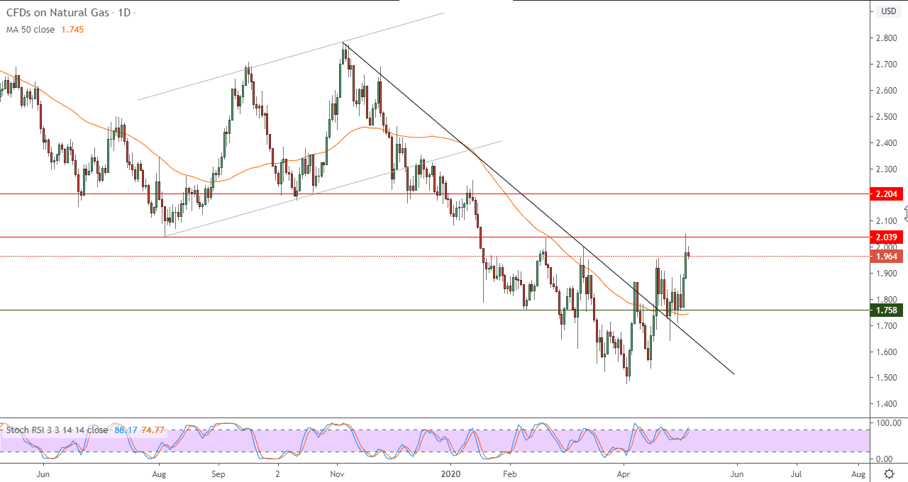 الرسم البياني لأسعار العقود الآجلة للغاز الطبيعي  الرسم البياني لأسعار العقود الآجلة للغاز الطبيعي