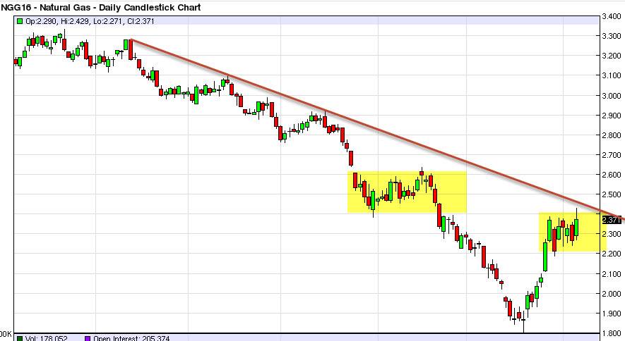 Gaz Günlük Grafik - 8 Ocak 2016 Gaz Günlük Grafik - 8 Ocak 2016