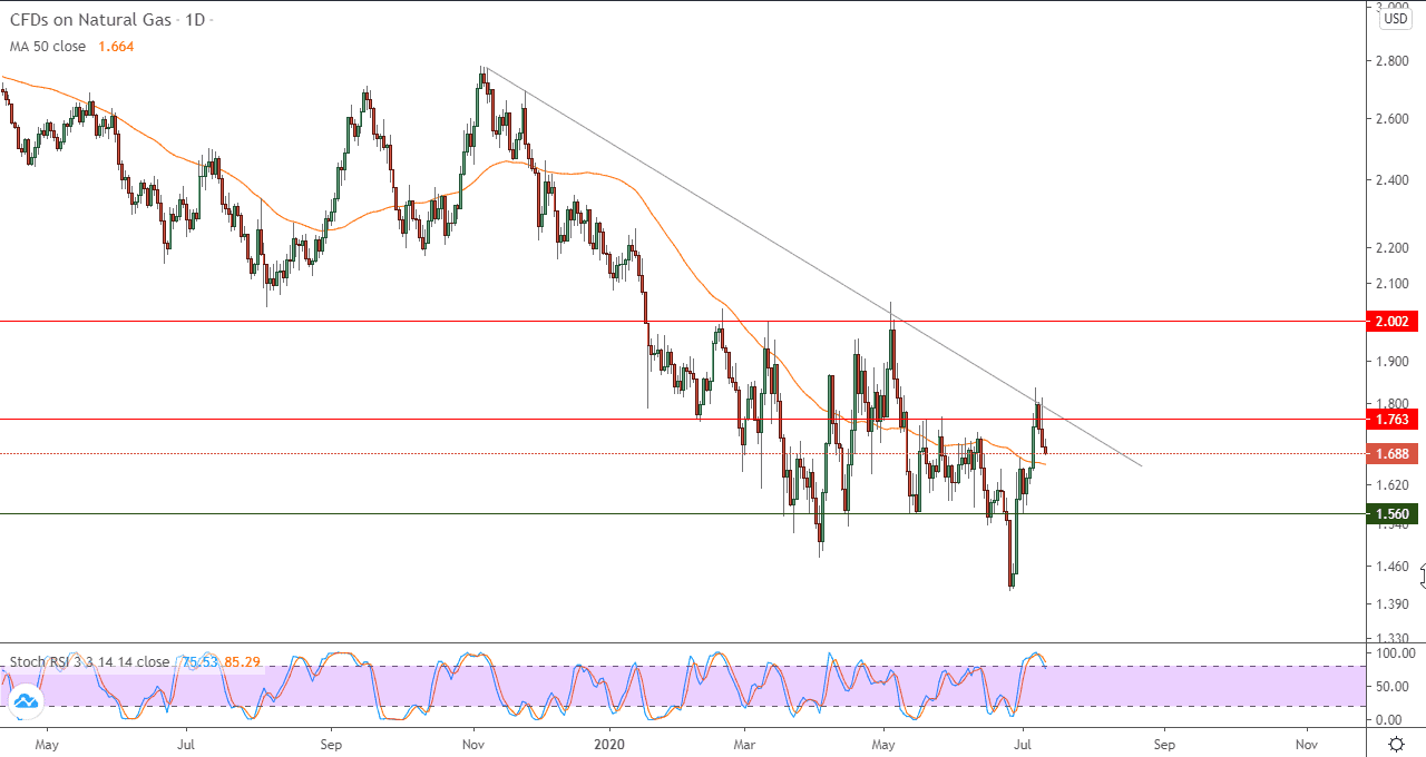 الرسم البياني للغاز الطبيعي