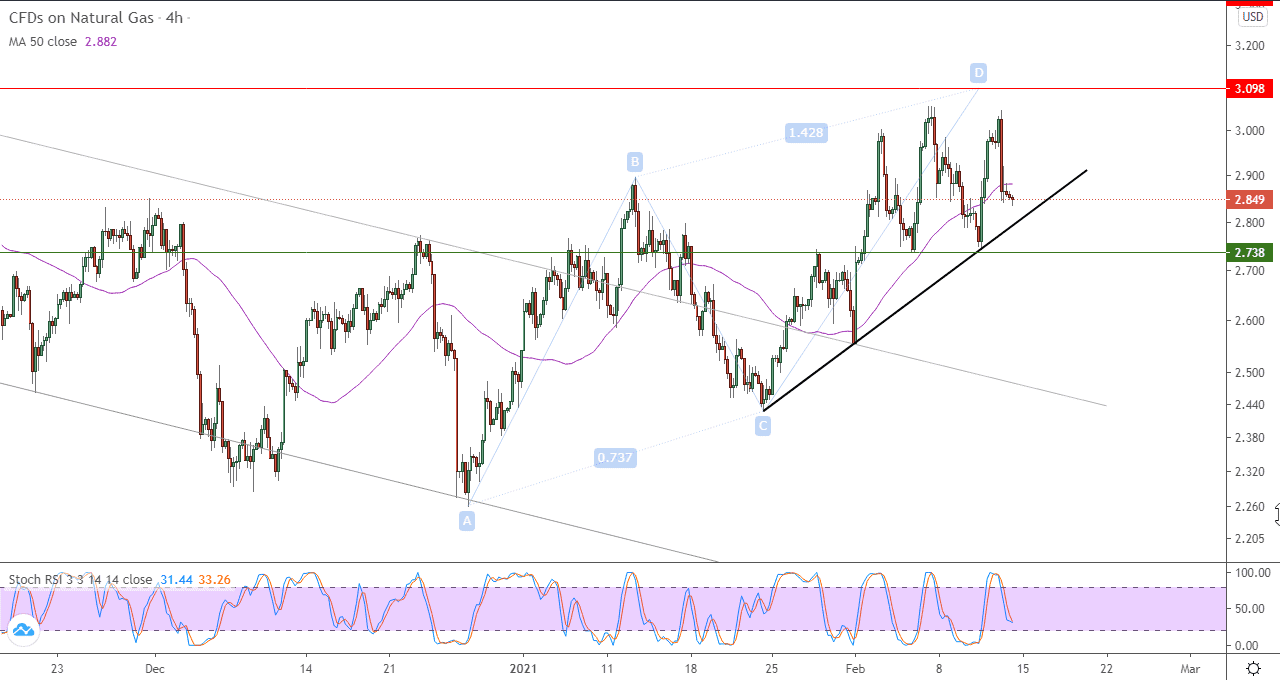 الرسم البياني للغاز الطبيعي في اطار 4 ساعات