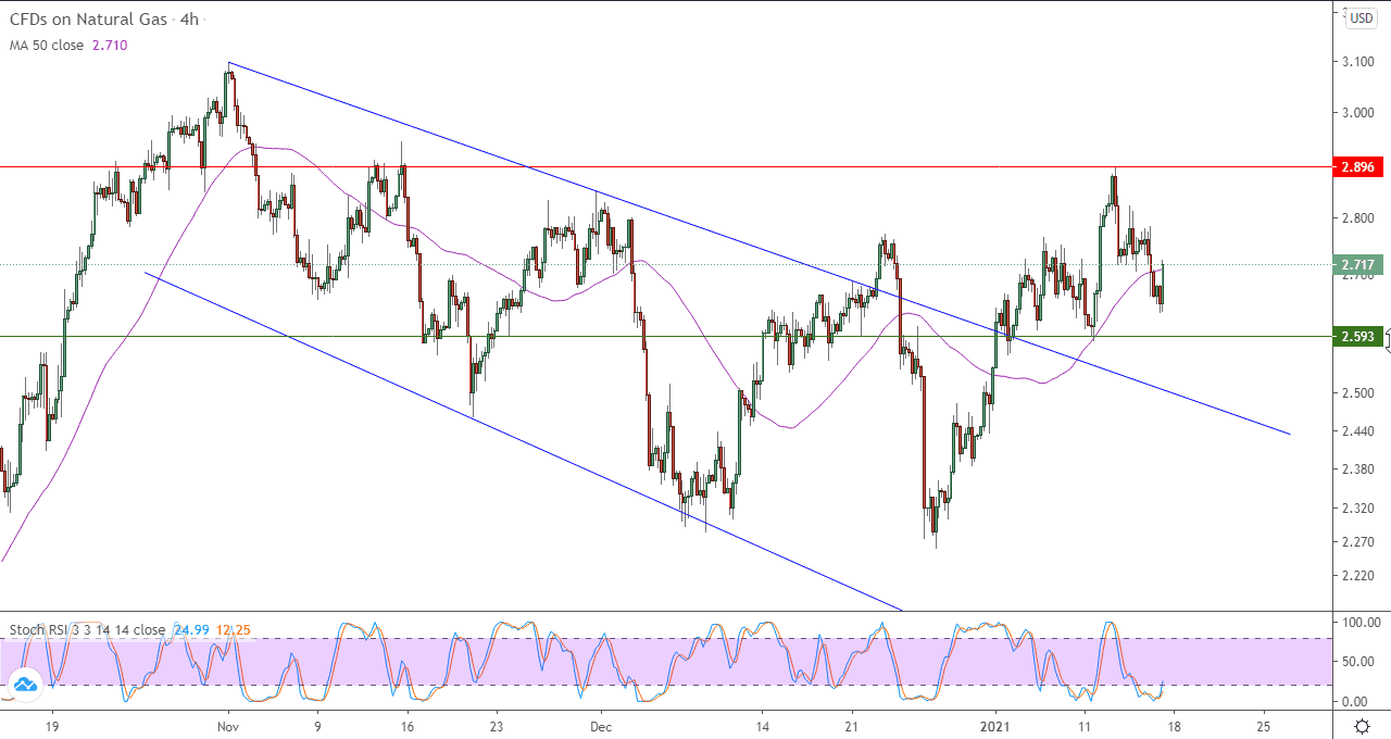 الرسم البياني لعقود الفروقات على الغاز الطبيعي في اطار 4 ساعات