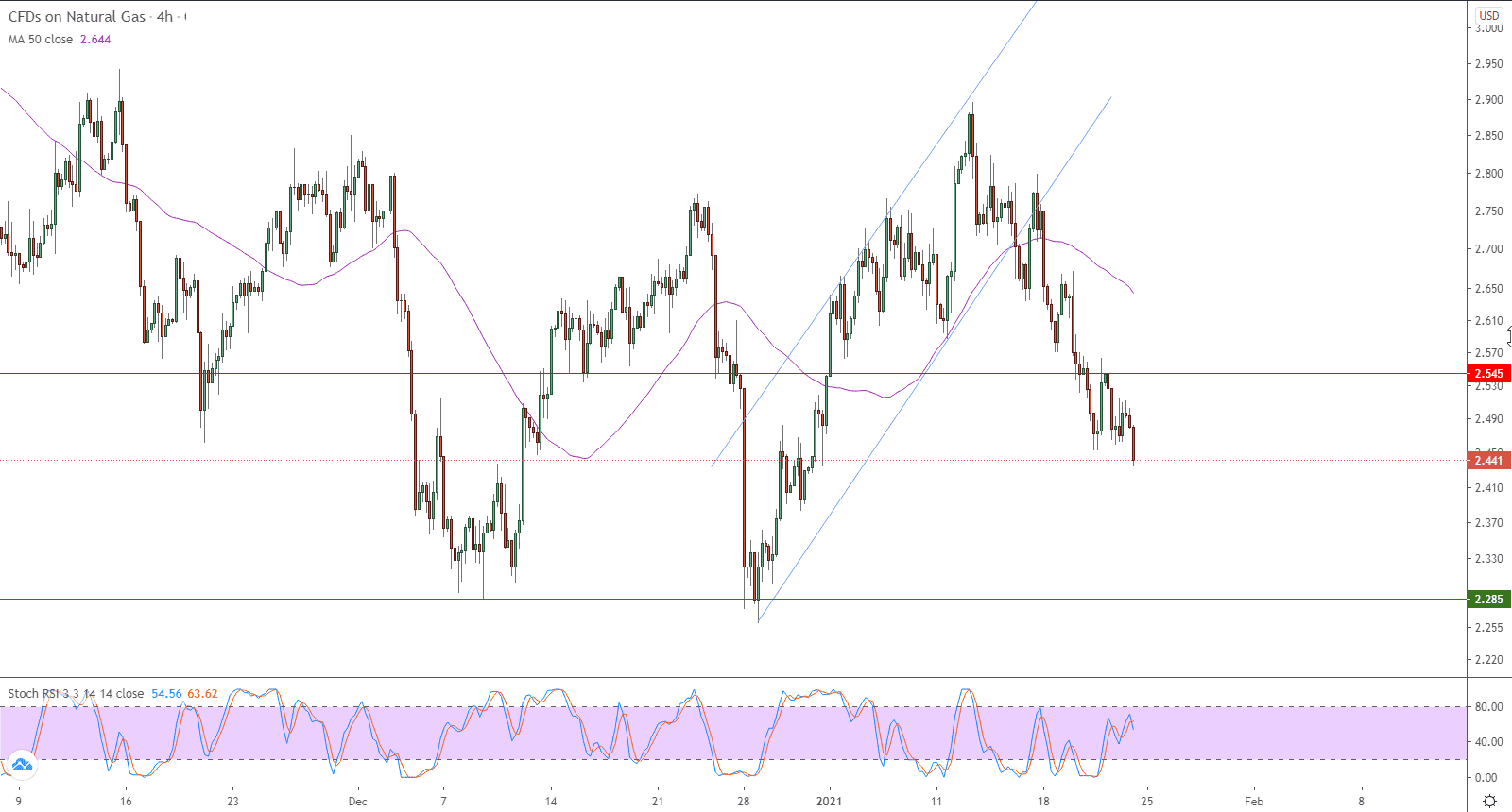 الرسم البياني للعقود الاجلة على الغاز الطبيعي على 4 ساعات