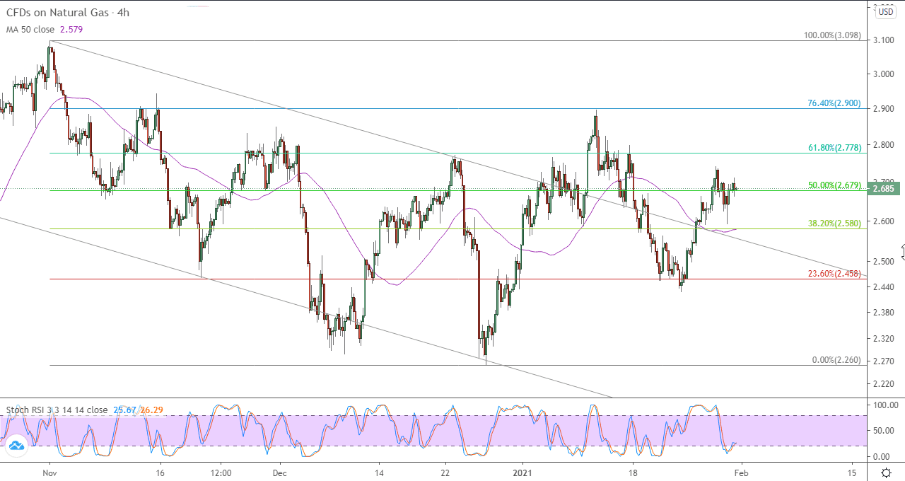 الرسم البياني لعقود الفروقات على الغاز الطبيعي في اطار 4 ساعات
