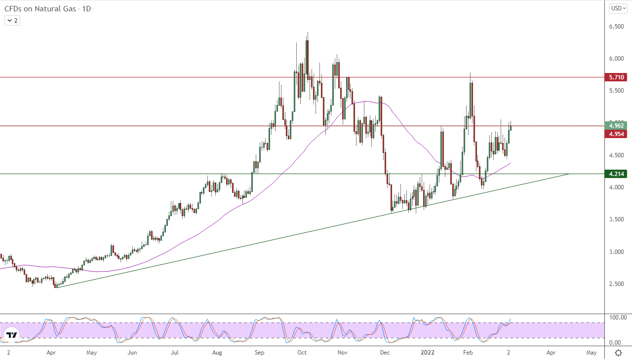 Natural Gas Natural Gas