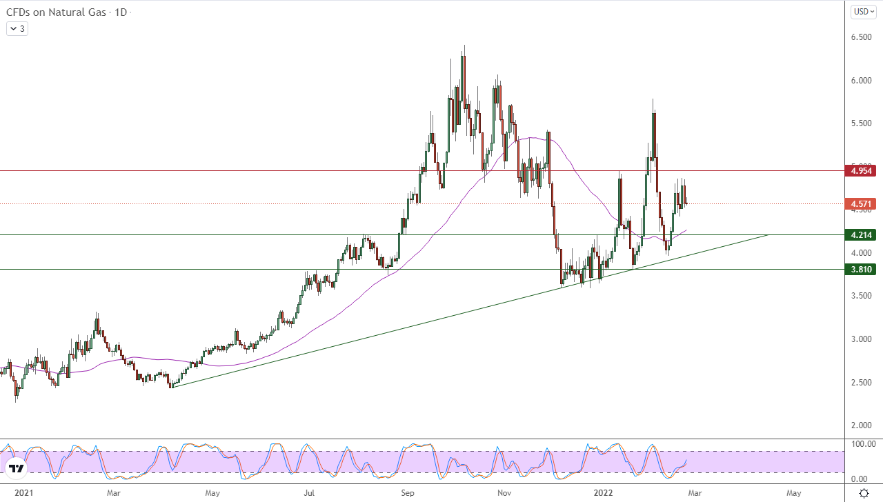 Natural Gas Natural Gas