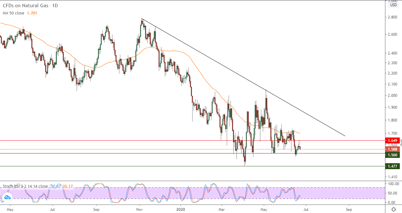 الرسم البياني لعقود الفروقات للغاز الطبيعي