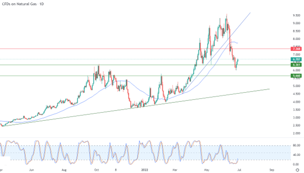 Natural Gas Natural Gas