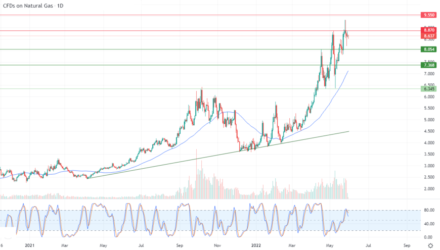 Análisis Técnico del Gas Natural