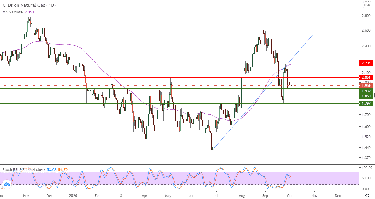 الرسم البياني للعقود مقابل الفروقات للغاز الطبيعي