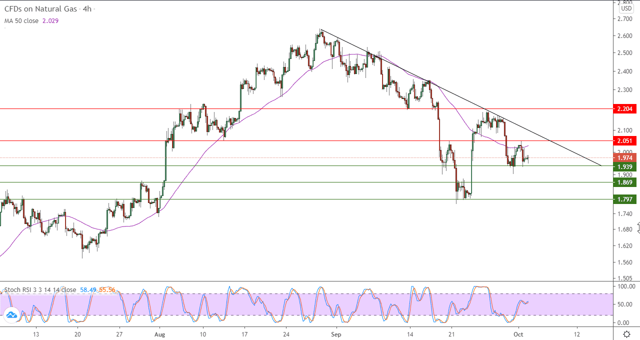 الرسم البياني للغاز الطبيعي على اطار 4 ساعات