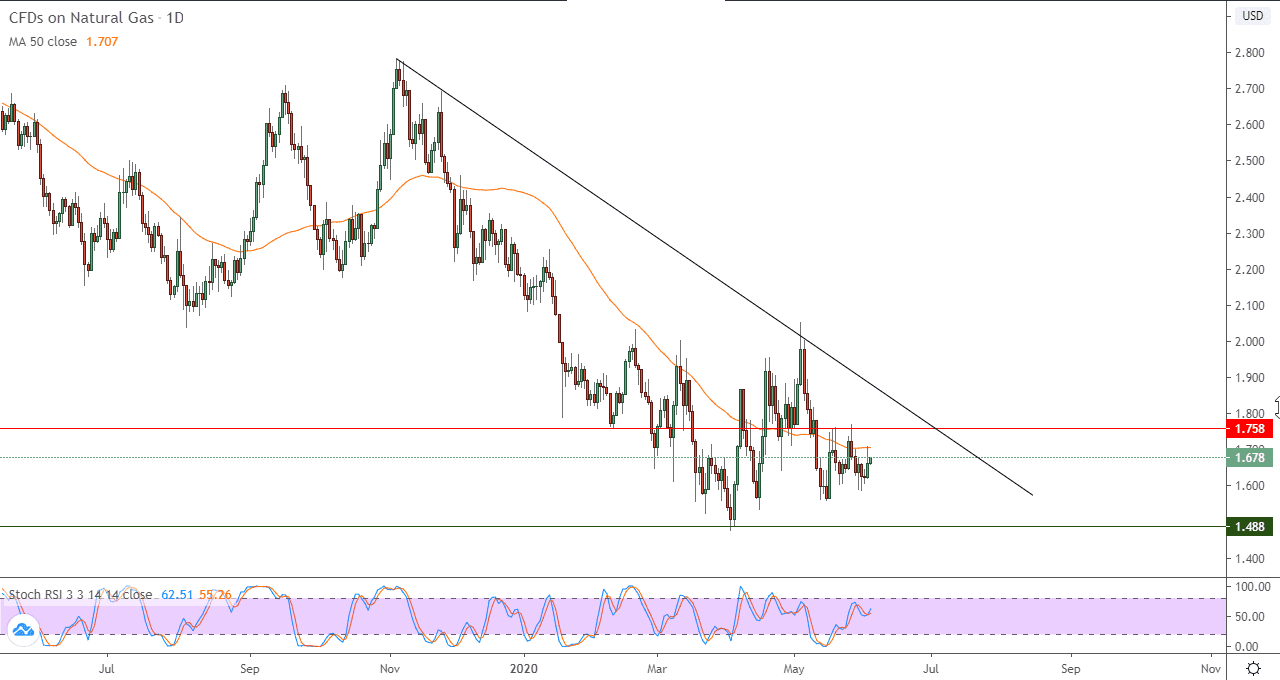 الرسم البياني لأسعار الغاز الطبيعي الرسم البياني لأسعار الغاز الطبيعي