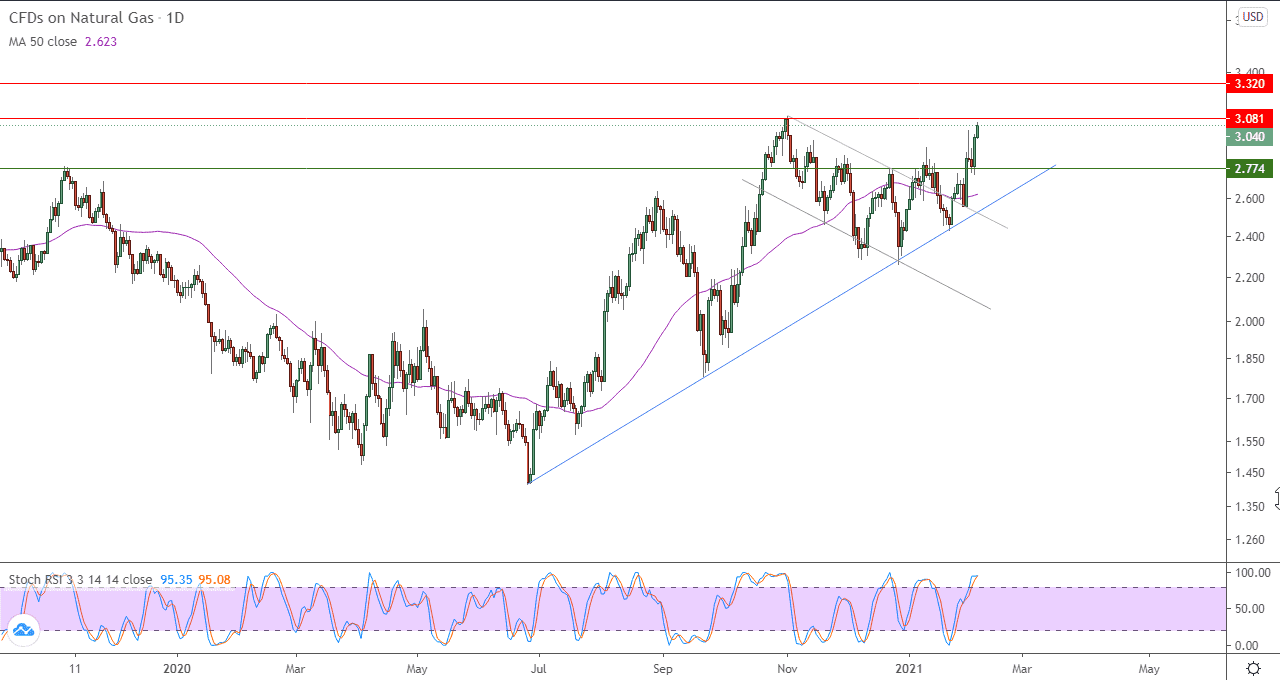 الرسم البياني اليومي لعقود الفروقات على الغاز الطبيعي