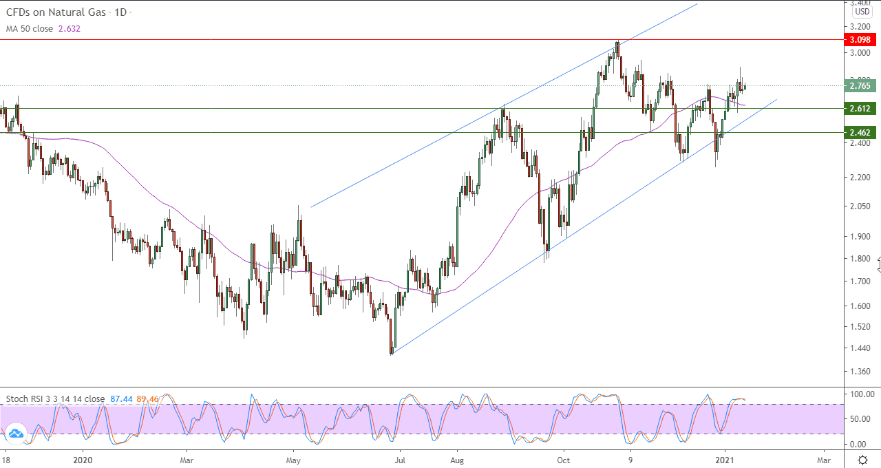الرسم البياني اليومي لعقود الفروقات على الغاز الطبيعي