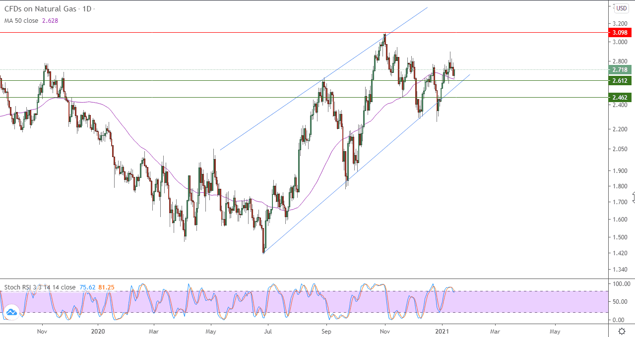الرسم البياني اليومي لعقود الفروقات على الغاز الطبيعي