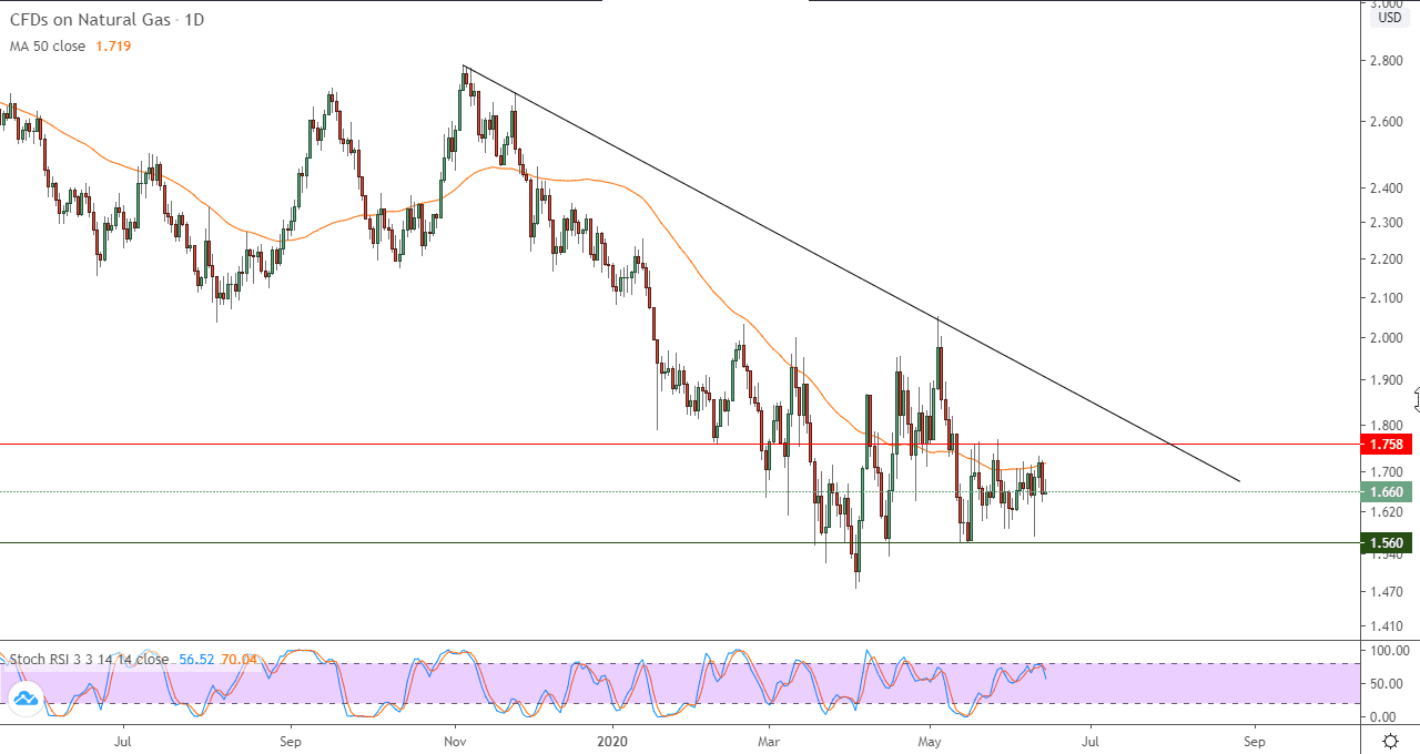الرسم البياني للأسعار الفورية للغاز الطبيعي الرسم البياني للأسعار الفورية للغاز الطبيعي