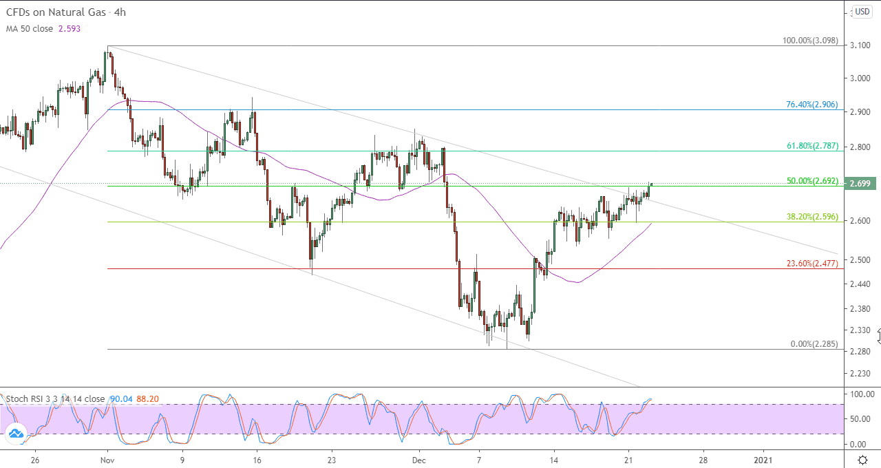 الرسم البياني للعقود الاجلة للغاز الطبيعي على اطار 4 ساعات