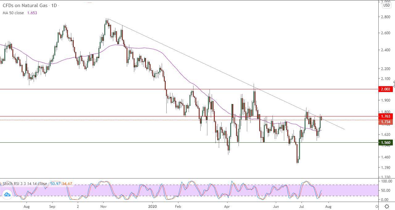 الرسم البياني للغاز الطبيعي الرسم البياني للغاز الطبيعي