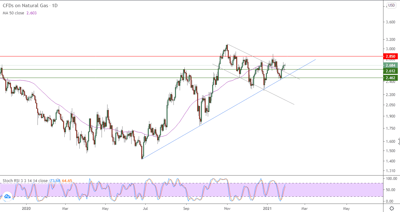 الرسم البياني اليومي لعقود الفروقات على النفط الخام