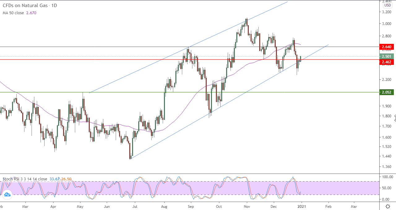 الرسم البياني اليومي للغاز الطبيعي
