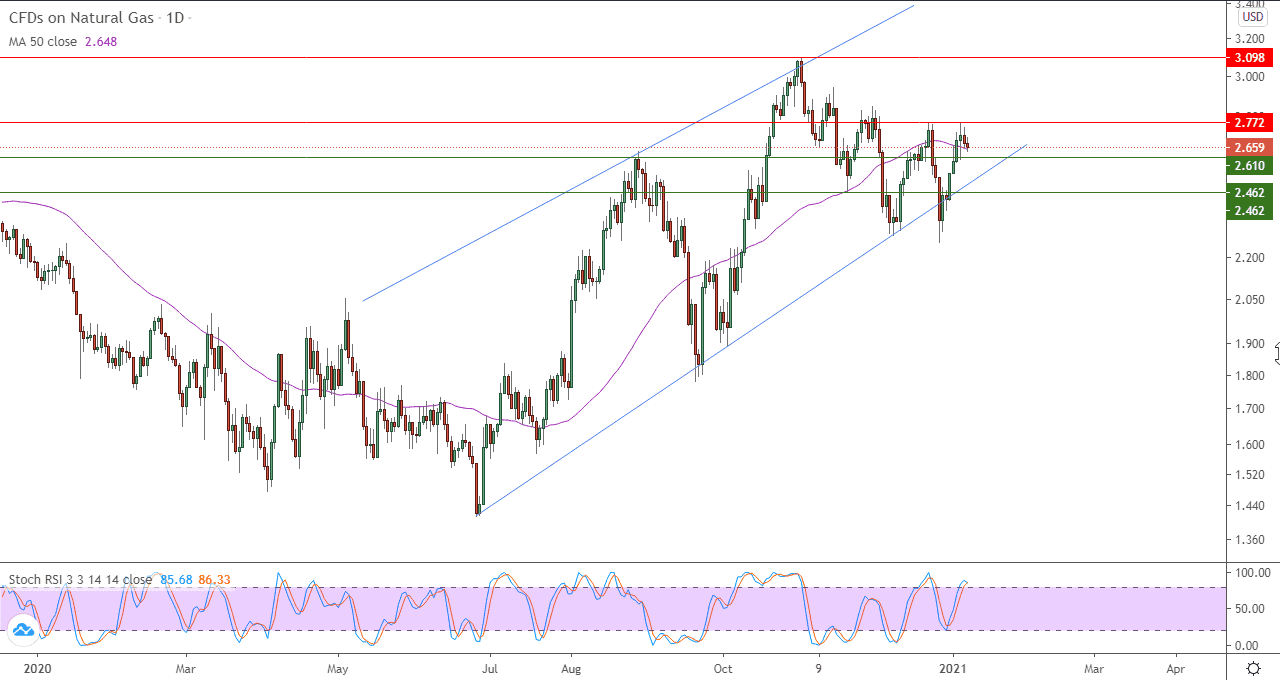 الرسم البياني اليومي للعقود الاجلة للغاز الطبيعي