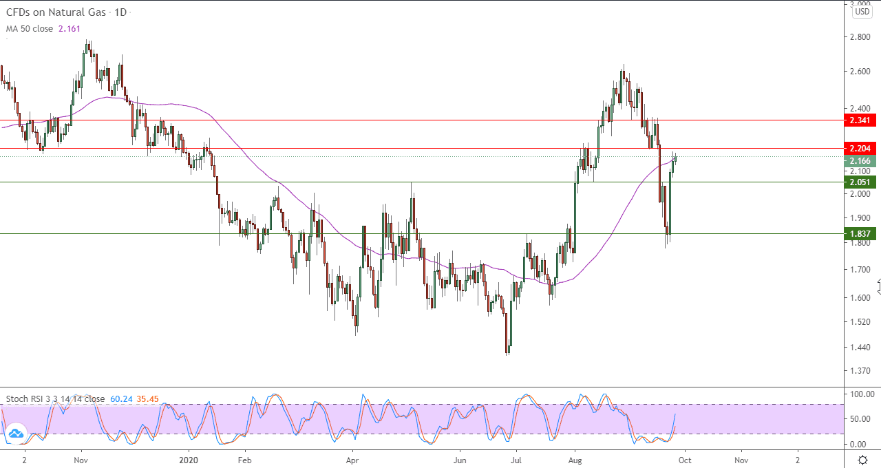 الرسم البياني اليومي للعقود الاجلة للغاز الطبيعي