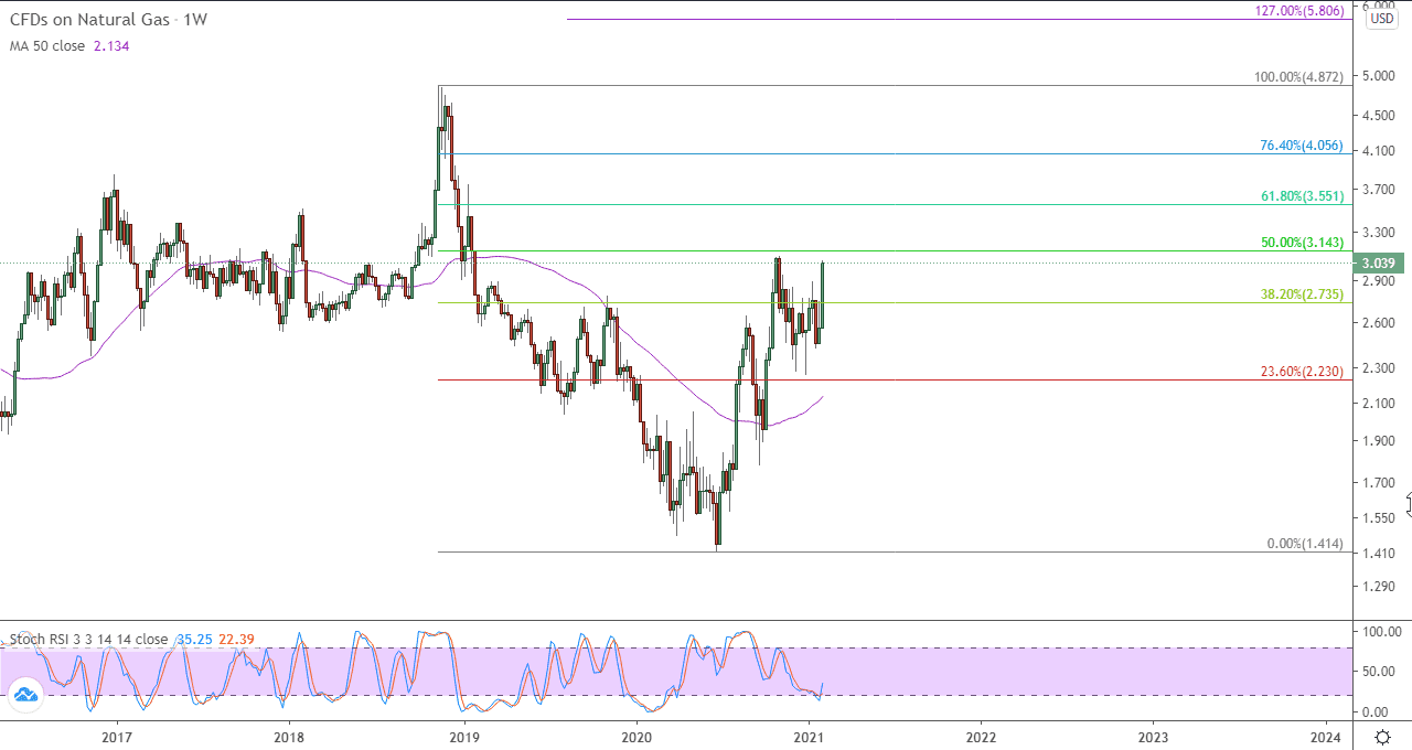 الرسم البياني للغاز الطبيعي في اطار اسبوع