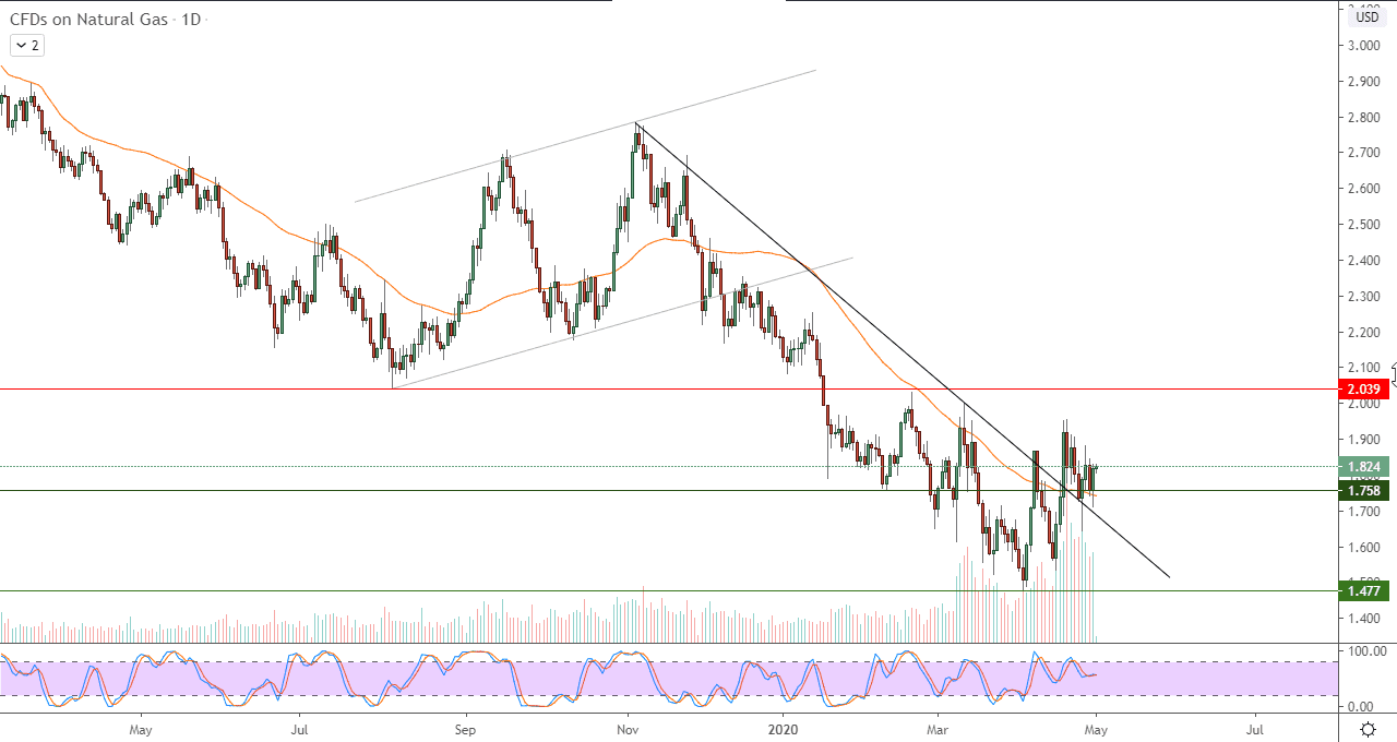 الرسم البياني للعقود الاجلة للغاز الطبيعي