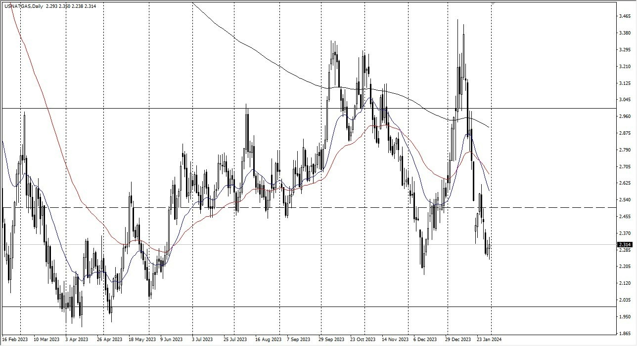 Gas Natural Hoy: Pronóstico 01/02 Gráfico | DailyForex.com