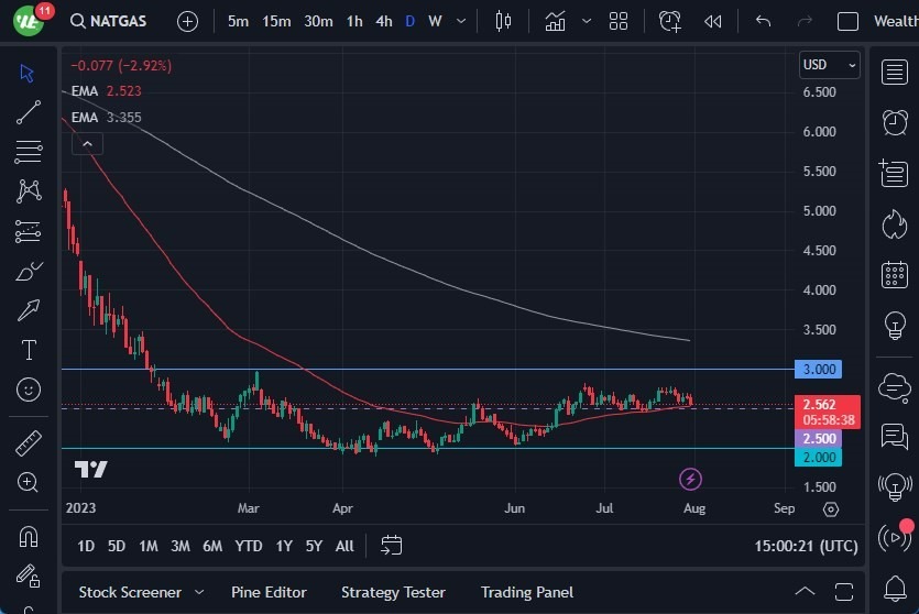 Gráfico del Pronóstico Gas Natural Gráfico del Pronóstico Gas Natural