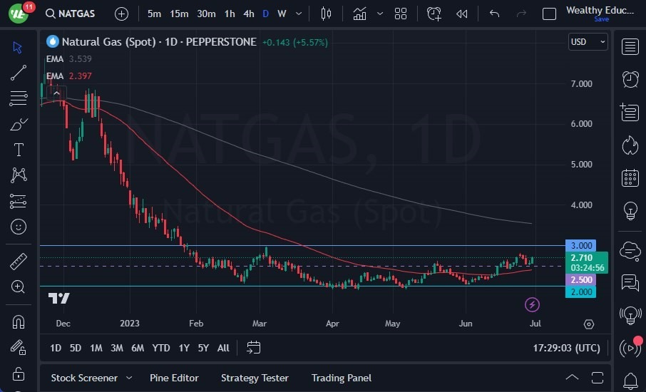 Gráfico del Pronóstico Gas Natural 