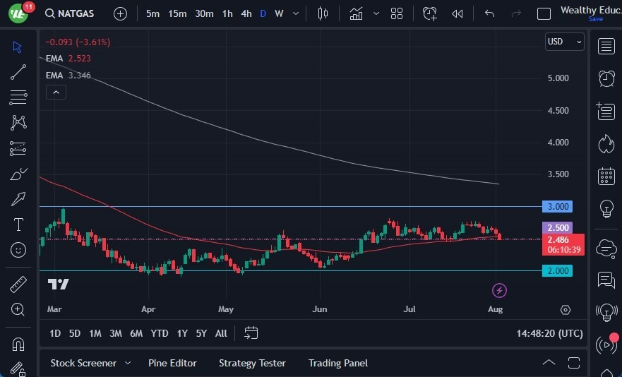 Gráfico del Pronóstico Gas Natural 