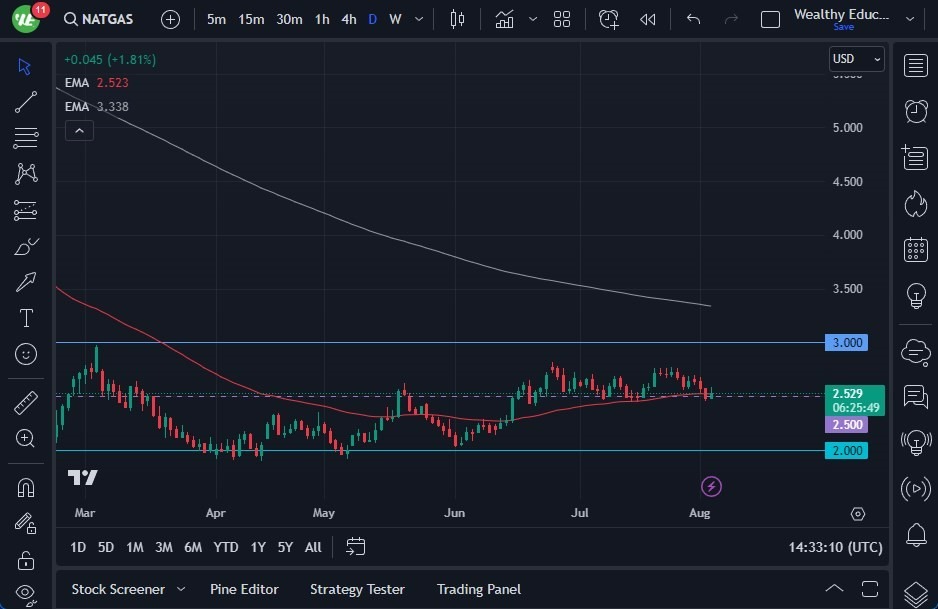Gráfico del Pronóstico Gas Natural Gráfico del Pronóstico Gas Natural