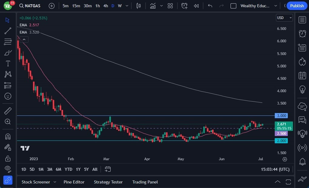 Gráfico del Pronóstico Gas Natural