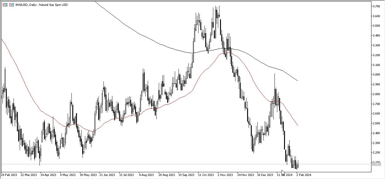 Gas Natural Hoy: Pronóstico 06/02 Gráfico | DailyForex.com