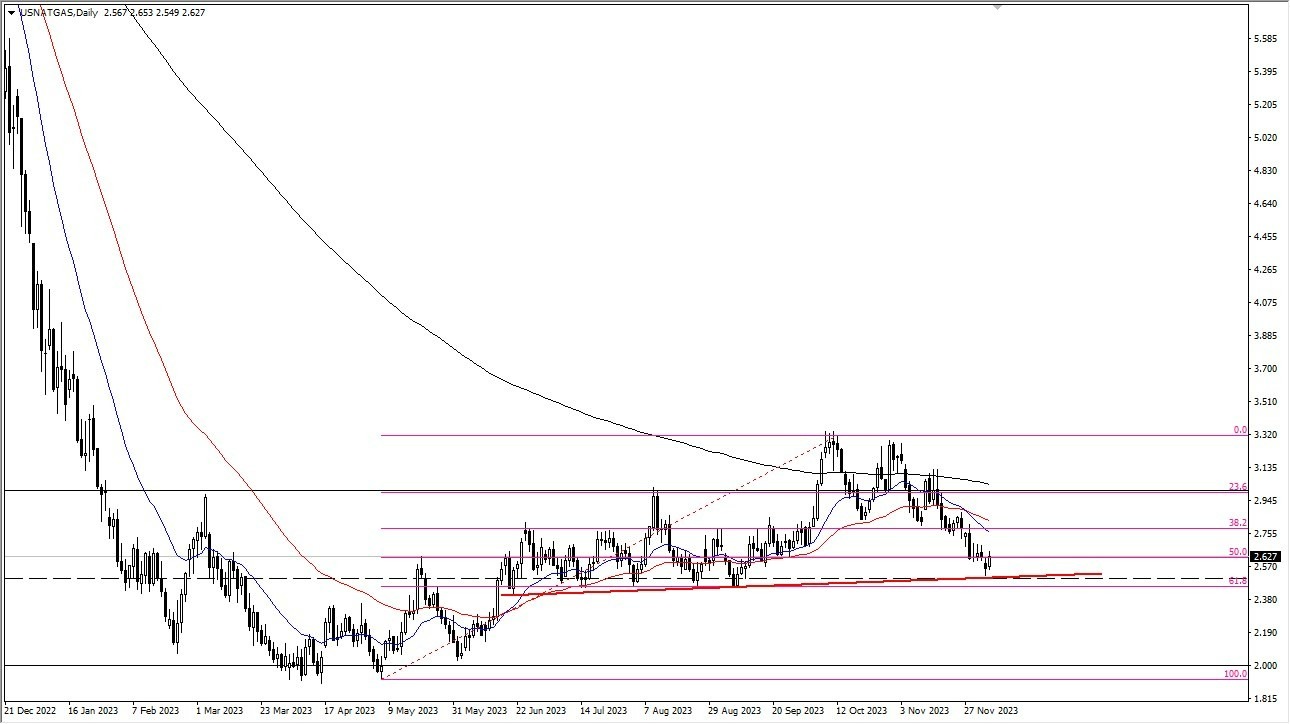Gráfico del Pronóstico Gas Natural  Gráfico del Pronóstico Gas Natural