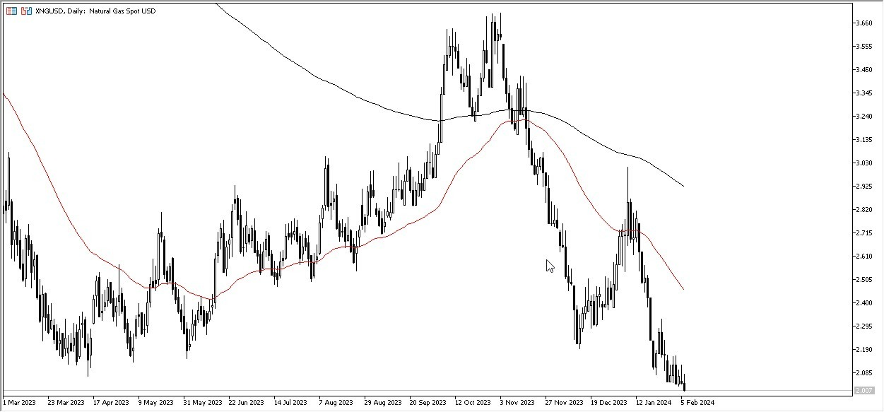 Gas Natural Hoy: Pronóstico 07/02 Gráfico | DailyForex.com