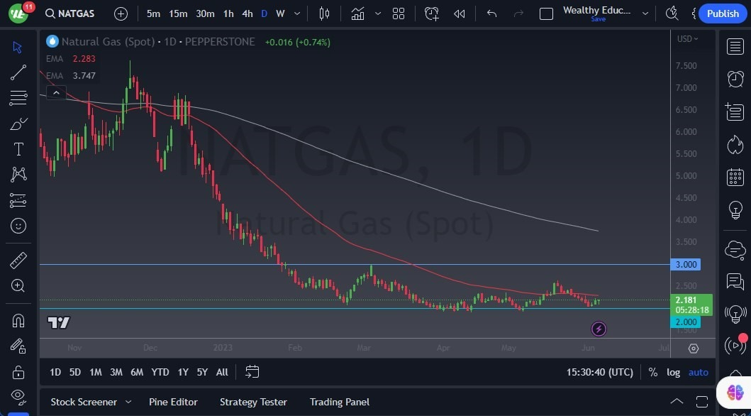 Gráfico del Pronóstico Gas Natural