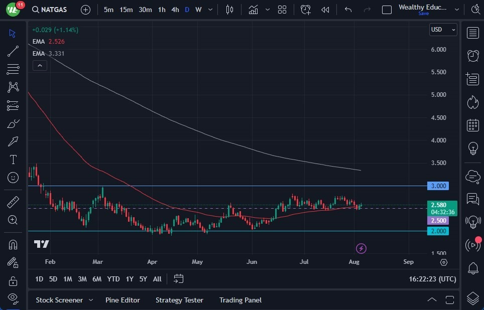 Gráfico del Pronóstico Gas Natural Gráfico del Pronóstico Gas Natural