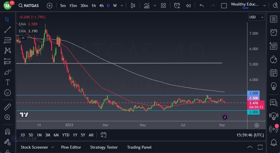 Gráfico del Pronóstico Gas Natural